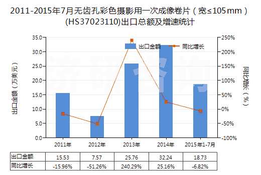 2011-2015年7月無齒孔彩色攝影用一次成像卷片(寬≤105mm)(HS37023110)出口總額及增速統(tǒng)計 2011-2015年7月無齒孔彩色攝影用一次成像卷片(寬≤105mm)(HS37023110)出口總額及增速統(tǒng)計